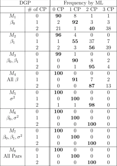 Table 3: Ranking the Number of Change Points by Marginal Likelihood DGP Frequency by ML # of CP 0 CP 1 CP 2 CP 3 CP M 1 0 90 8 1 1 β 0 1 2 92 3 3 2 21 1 40 38 M 2 0 96 4 0 0 β 1 1 1 55 37 7 2 2 3 56 39 M 3 0 99 1 0 0 β 0 , β 1 1 0 90 8 2 2 0 1 95 4 M 4 0 1
