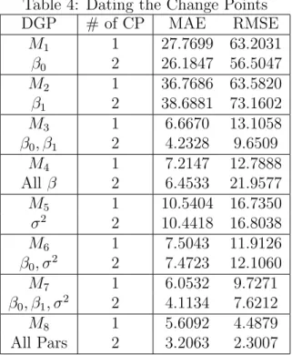 Table 4: Dating the Change Points DGP # of CP MAE RMSE M 1 1 27.7699 63.2031 β 0 2 26.1847 56.5047 M 2 1 36.7686 63.5820 β 1 2 38.6881 73.1602 M 3 1 6.6670 13.1058 β 0 , β 1 2 4.2328 9.6509 M 4 1 7.2147 12.7888 All β 2 6.4533 21.9577 M 5 1 10.5404 16.7350 