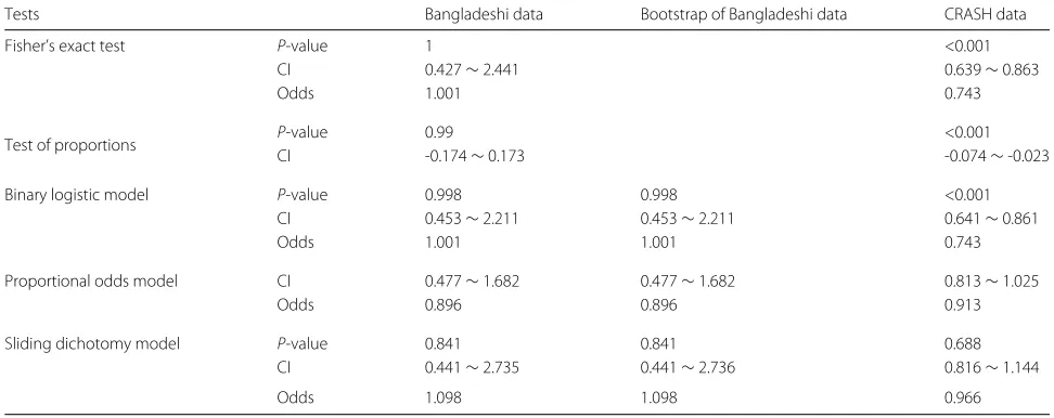 Table 2 Distribution of sex by GOS in binary and four point ordinal form