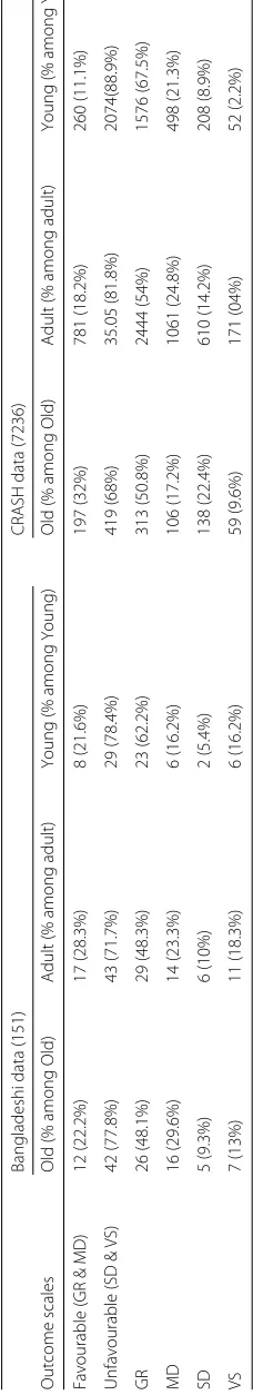 Table 4 Distribution of GOS (as binary outcome) over age