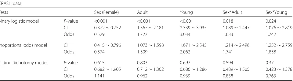 Table 5 Statistical tests on age groups vs GOS