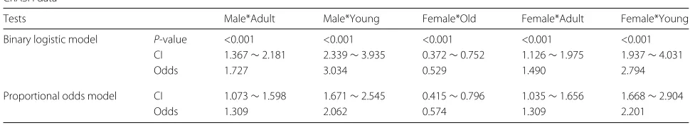 Table 9 Interaction effects for CRASH data