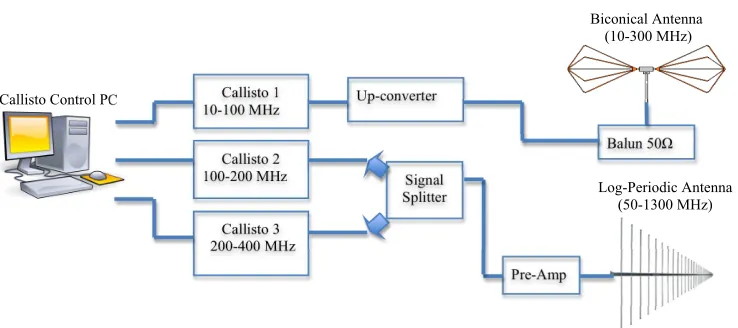 Figure 2. The set-up of the array of three CALLISTO spectrographs at RSTO. The currentquency up-converter and measuring from 10 to 100 MHz