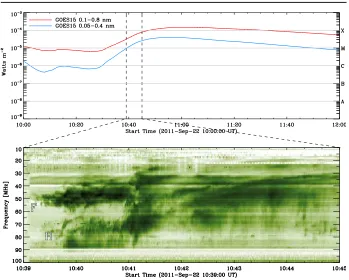 Figure 4. Dynamic spectrum of the 22 September 2011 Type II radio burst and relatedGOES–15 light curve showing an X1.4 ﬂare