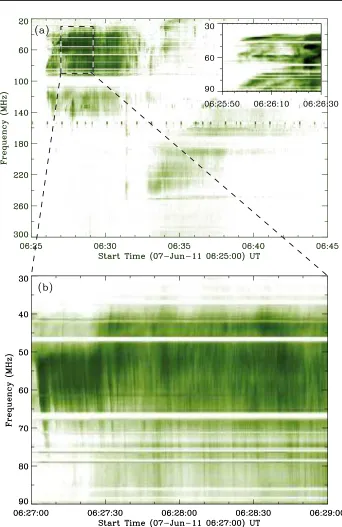 Figure 5. Dynamic spectrum of the 07June 2011 Type II radio burst. In the inset of panel (a)a short-lived fundamental and harmonic backbones are visible
