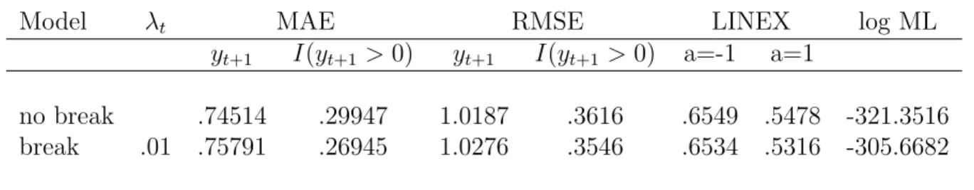 Table 2: Out-of-Sample Forecasting Performance for US Real Output