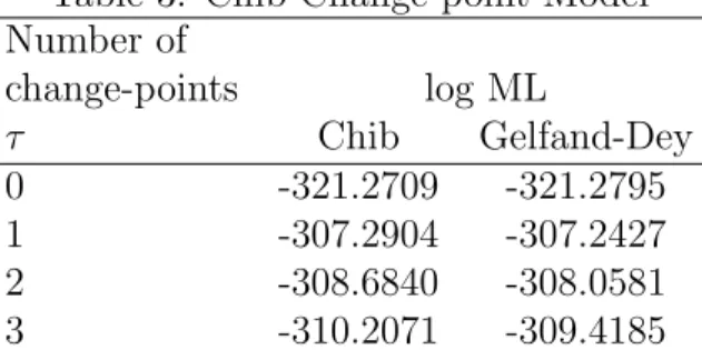 Table 3: Chib Change-point Model Number of change-points log ML τ Chib Gelfand-Dey 0 -321.2709 -321.2795 1 -307.2904 -307.2427 2 -308.6840 -308.0581 3 -310.2071 -309.4185