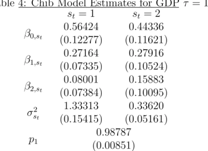 Table 4: Chib Model Estimates for GDP τ = 1 s t = 1 s t = 2 β 0,s t 0.56424 (0.12277) 0.44336 (0.11621) β 1,s t 0.27164 (0.07335) 0.27916 (0.10524) β 2,s t 0.08001 (0.07384) 0.15883 (0.10095) σ s 2 t 1.33313 (0.15415) 0.33620 (0.05161) p 1 0.98787 (0.00851