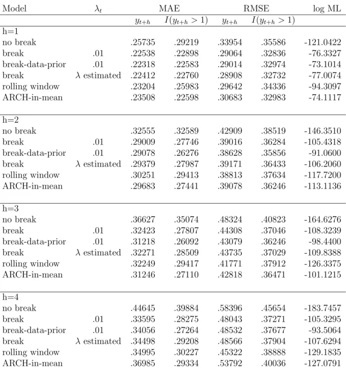 Table 5: Out-of-Sample Forecasting Performance for Inflation