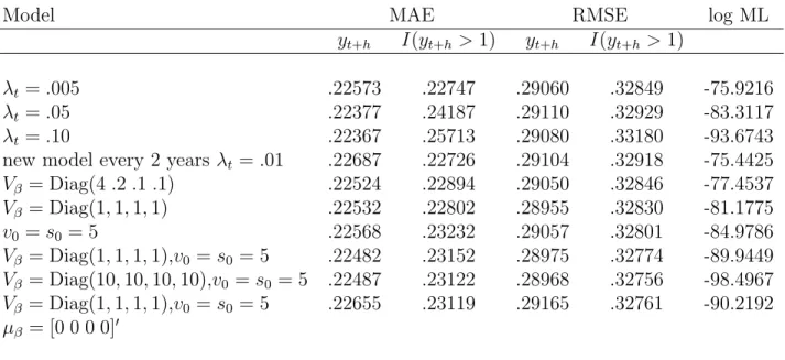Table 6: Sensitivity Analysis, Structural Break Model, h=1