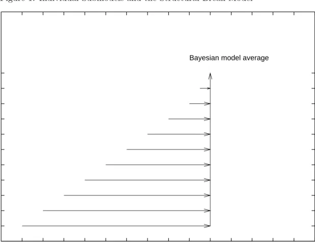 Figure 1: Individual Submodels and the Structural Break Model M 1M2M3M4M5M6M7M8M9M 10M11  1  2  3  4  5  6  7  8  9  10  11  12  13  14  15Submodels Time