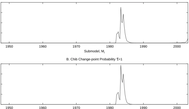 Figure 4: Model Probability Based on Full Sample  0 0.05 0.1 0.15 0.2 1950 1960 1970 1980 1990 2000 Submodel, M i