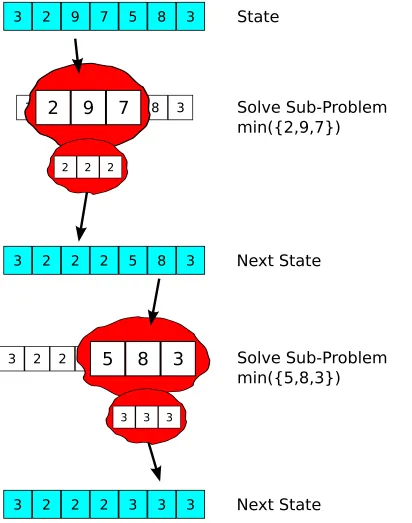 Figure 1.1: An example of distributed consensus, which ﬁts a local-global relation.SeeSection 3.1 for details.