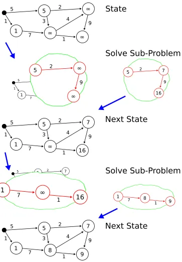 Figure 1.2: An example of distributed path analysis, which ﬁts a local-global relation