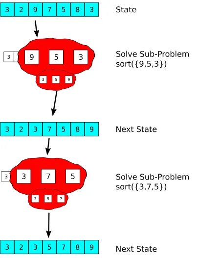 Figure 1.3: An example of distributed sorting, which ﬁts a local-global relation. See Chap-ter 5 for details.
