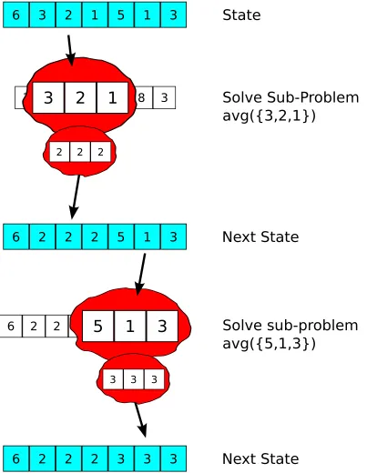 Figure 1.4: An example of distributed average consensus, which ﬁts a local-global relation.See Chapter 6 for details.