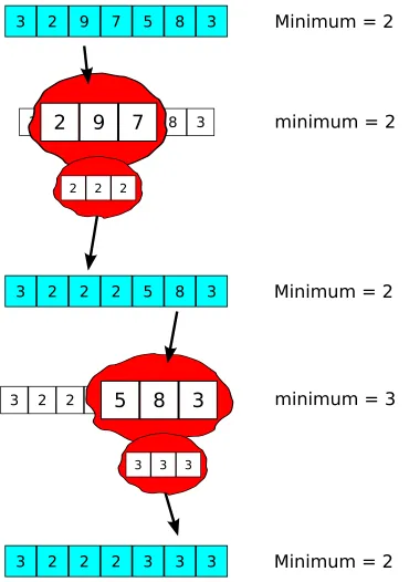 Figure 1.5: Consider again the example presented in Figure 1.1. The local-global relationimplies that the global minimum is conserved.