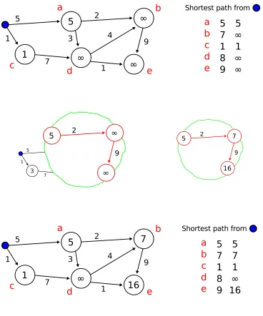 Figure 1.6: Consider again the example presented in Figure 1.2. The local-global relationimplies that edge traversal improves global path estimation.