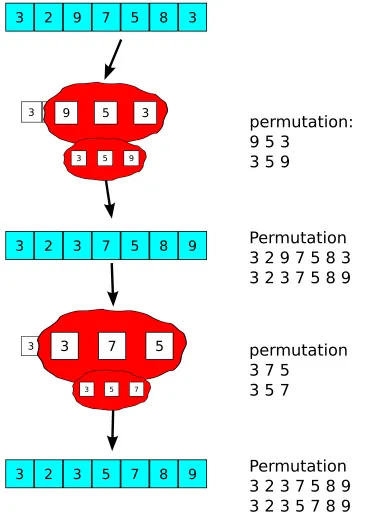 Figure 1.7: Consider again the example presented in Figure 1.3. The local-global relationimplies that a permutation of the array is maintained.