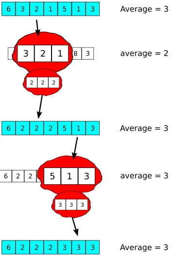 Figure 1.8: Consider again the example presented in Figure 1.4. The local-global relationimplies that the average is maintained.