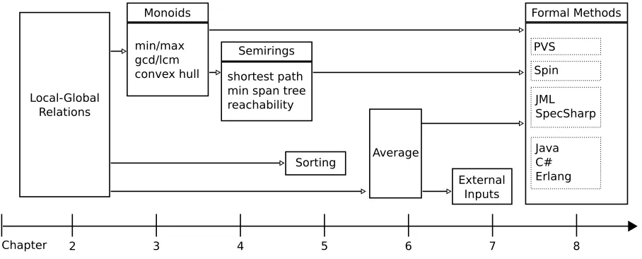 Figure 1.9: Thesis outline. Each box represents a chapter—its main points listed therein.