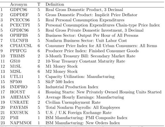 Table 1: Variables used in forecast evaluation Acronym T Definition