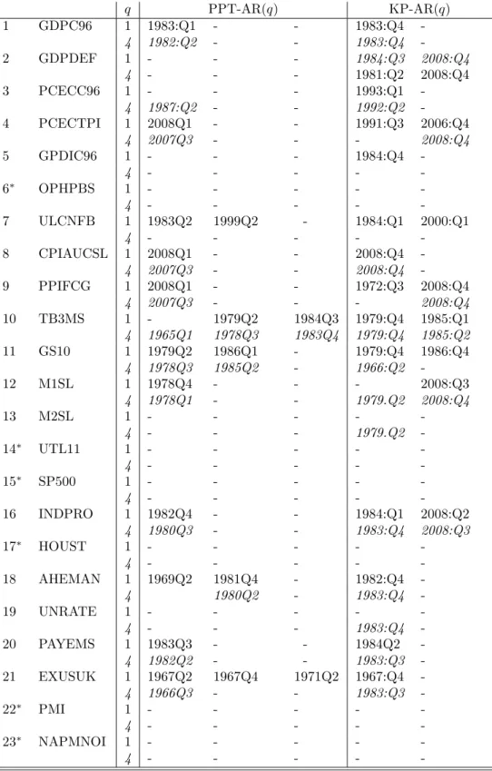 Table 2: Break dates based on full sample q PPT-AR(q) KP-AR(q) 1 GDPC96 1 1983:Q1 - - 1983:Q4  -4 1982:Q2 - - 1983:Q4  -2 GDPDEF 1 - - - 1984:Q3 2008:Q4 4 - - - 1981:Q2 2008:Q4 3 PCECC96 1 - - - 1993:Q1  -4 1987:Q2 - - 1992:Q2  -4 PCECTPI 1 2008Q1 - - 1991