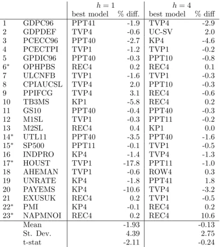Table 5: Relative performance of best forecasting models on last thirty percent of sample
