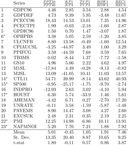Table 7: Performance comparison of lag orders on last thirty percent of sample
