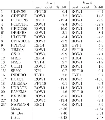 Table 8: Relative performance of best forecasting models on last thirty percent of sample