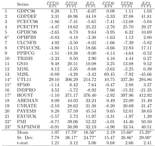 Table 9: Performance comparison of break models on last thirty percent of sample