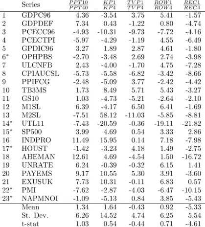 Table 10: Performance comparison of lag orders on last thirty percent of sample