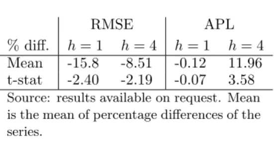 Table 11: Performance comparison on last twelve observations