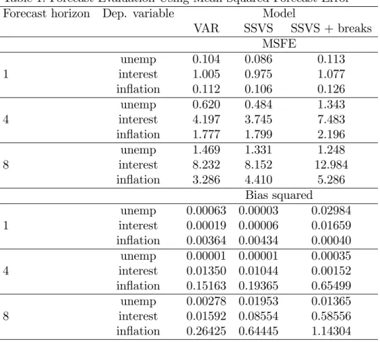 Table 1: Forecast Evaluation Using Mean Squared Forecast Error Forecast horizon Dep. variable Model