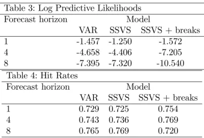 Table 3: Log Predictive Likelihoods
