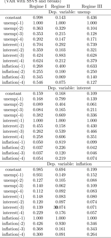 Table B3: Probability of Inclusion of VAR coe¢ cients (VAR with SSVS and breaks)
