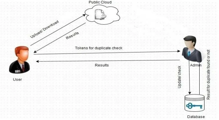 Fig 1. Architecture of System 