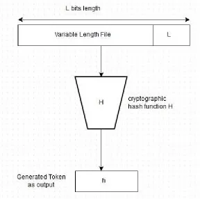 Fig 2. Token Generation 