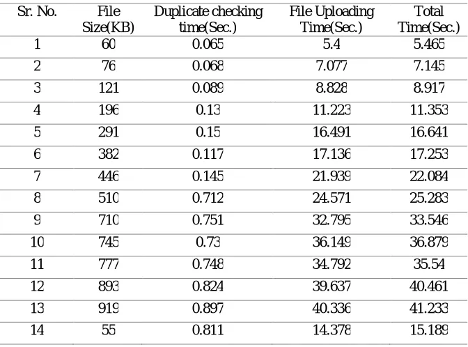 Table 2.Deduplicaton Time 