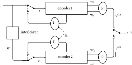 fig 1: The architecture of secure turbo encoder 