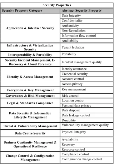 Table 1 - Security Property Categories and Abstract Security Properties 