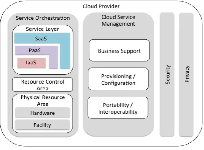 Figure 2 – Cloud Computing Reference Architecture 