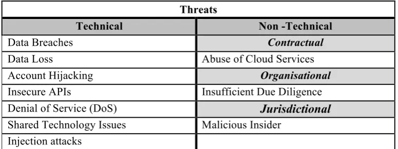 Table 2 - Threats Categories 