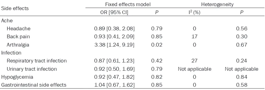 Table 2. Pooled data of side effects between sitagliptin and other DPP-IV inhibitors