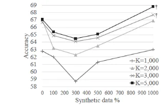 Figure 4: Top 1 Classiﬁcation accuracies (%) of the baseline ASL Sign recognizer and recognizers trained with additionalsynthetic data