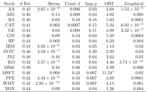 Table 1: For the 16 stocks in the sample column “d Est.” reports d as estimated by the Haslett and Raftery (1989) estimator