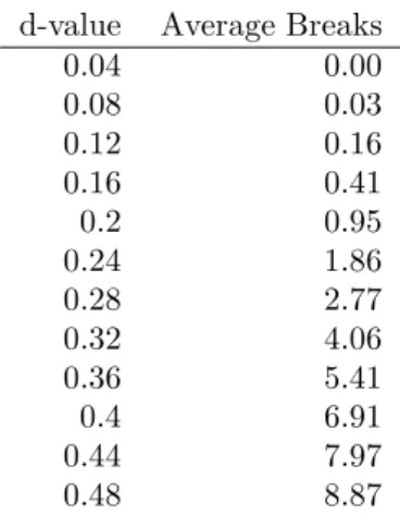 Table 4: Average number of breaks report by ART in a 2500 data point series for simulated FI(d) series different values of d.