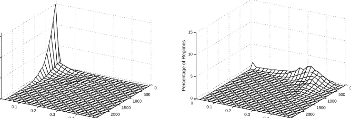 Figure 3: (A) Bivariate distribution of d estimates with regime length for a 2500 data point Markov switching series with seven switches