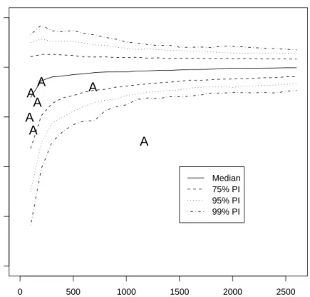 Figure 4: Conditional bivariate distribution of d given regime length. The AIG regimes are represented with the symbol “A”.