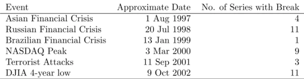 Table 5: Six major events identified by Scharth and Medeiros (2007) as having an effect on stock market volatility and how many series show a structural break near these dates.